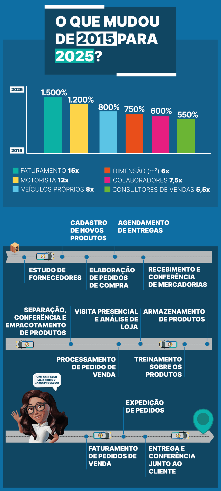 Linha do tempo - parte 2